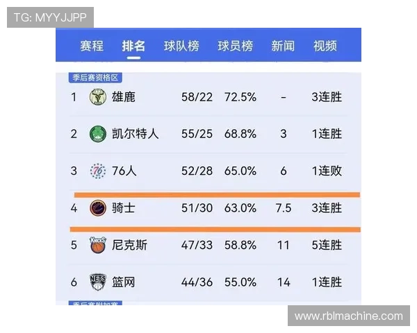 骑士加时险胜魔术豪取四连胜 骑士加时险胜魔术豪取四连胜